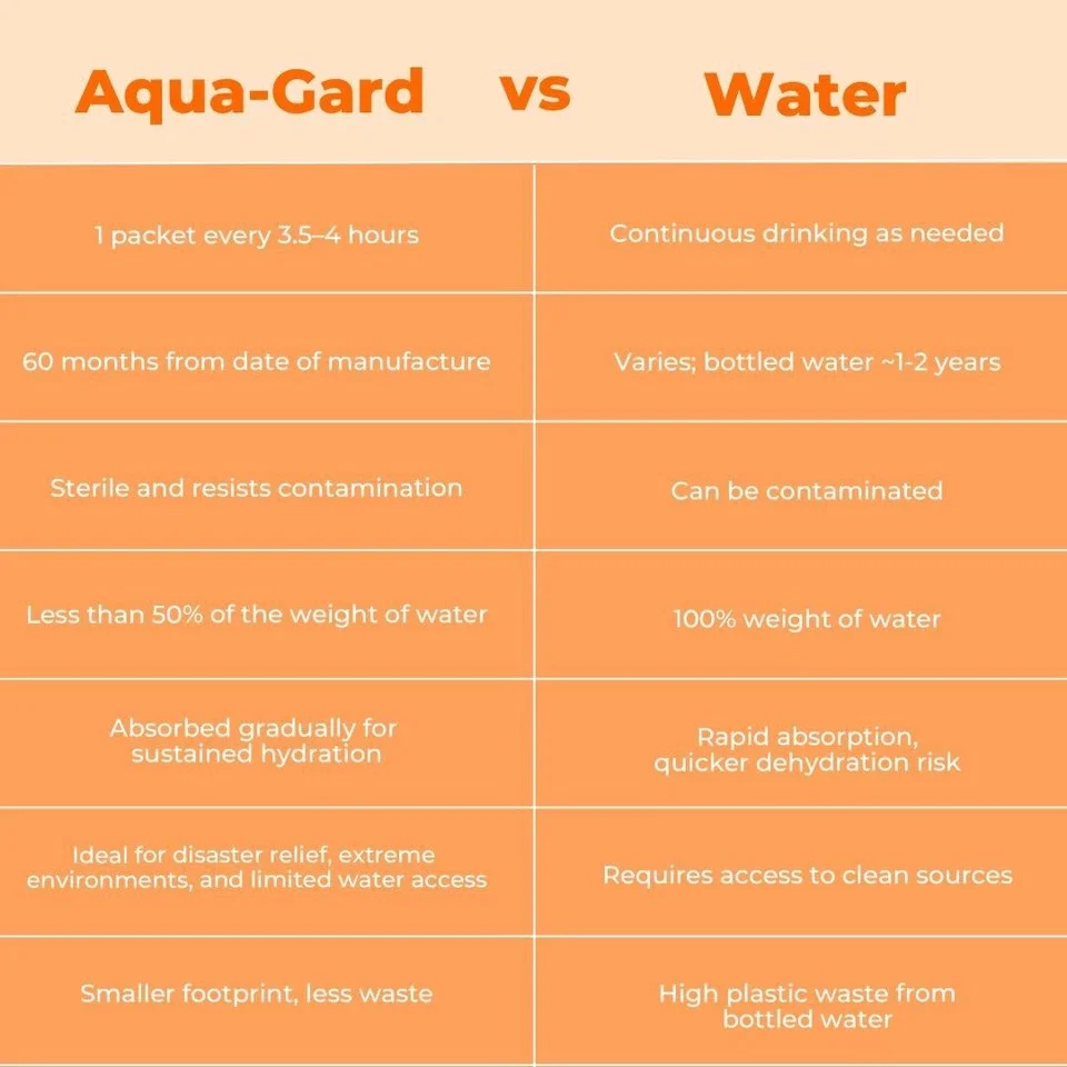 Aqua-Gard Hydration Packet - Image 5